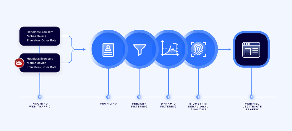 Bot Mitigation Diagram 1 Best Software Reseller | Best Software Providers in India Bot Mitigation Diagram 1 Best Software Reseller | Best Software Providers in India